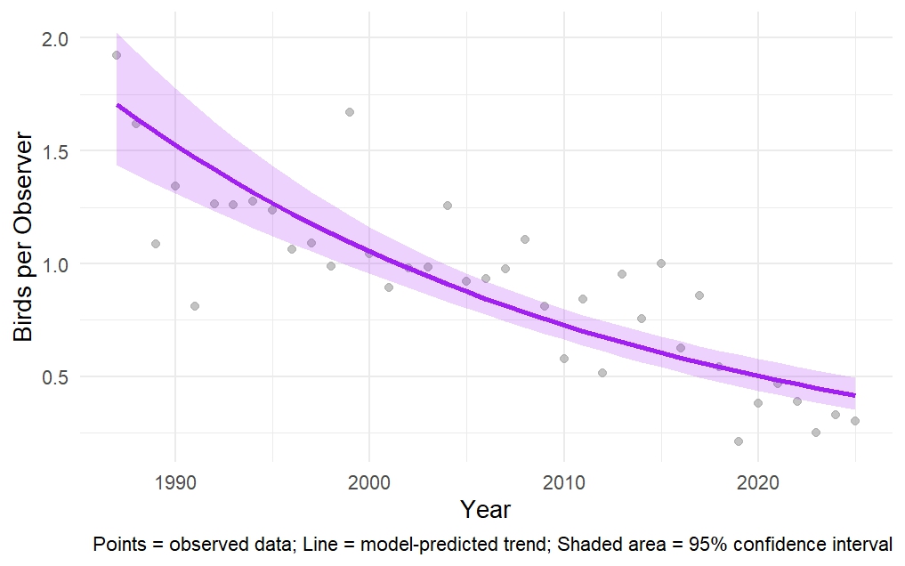 Graph showing American Tree Sparrow winter population trend in New Hampshire from 1987 to 2025, with model prediction and 95% confidence interval.