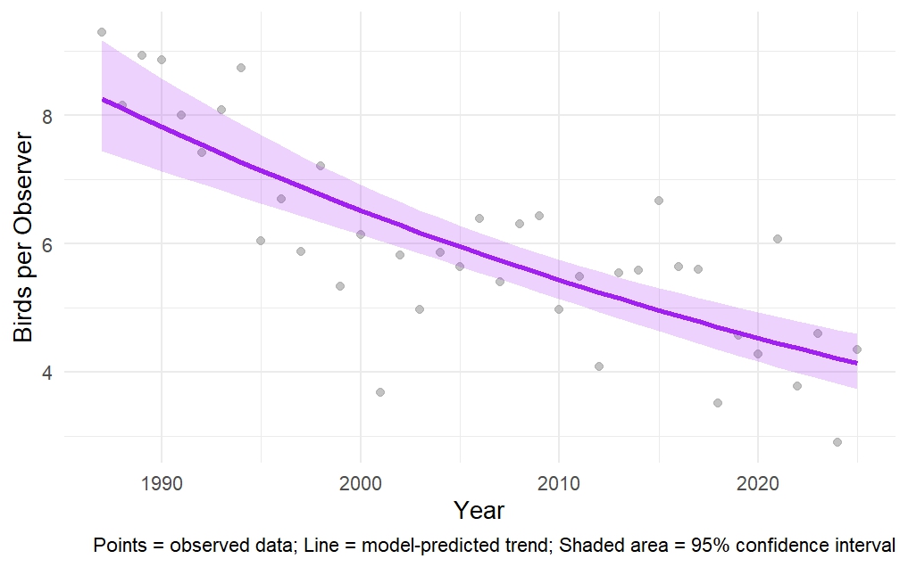 Graph showing Black-capped Chickadee winter population trend in New Hampshire from 1987 to 2025, with model prediction and 95% confidence interval.