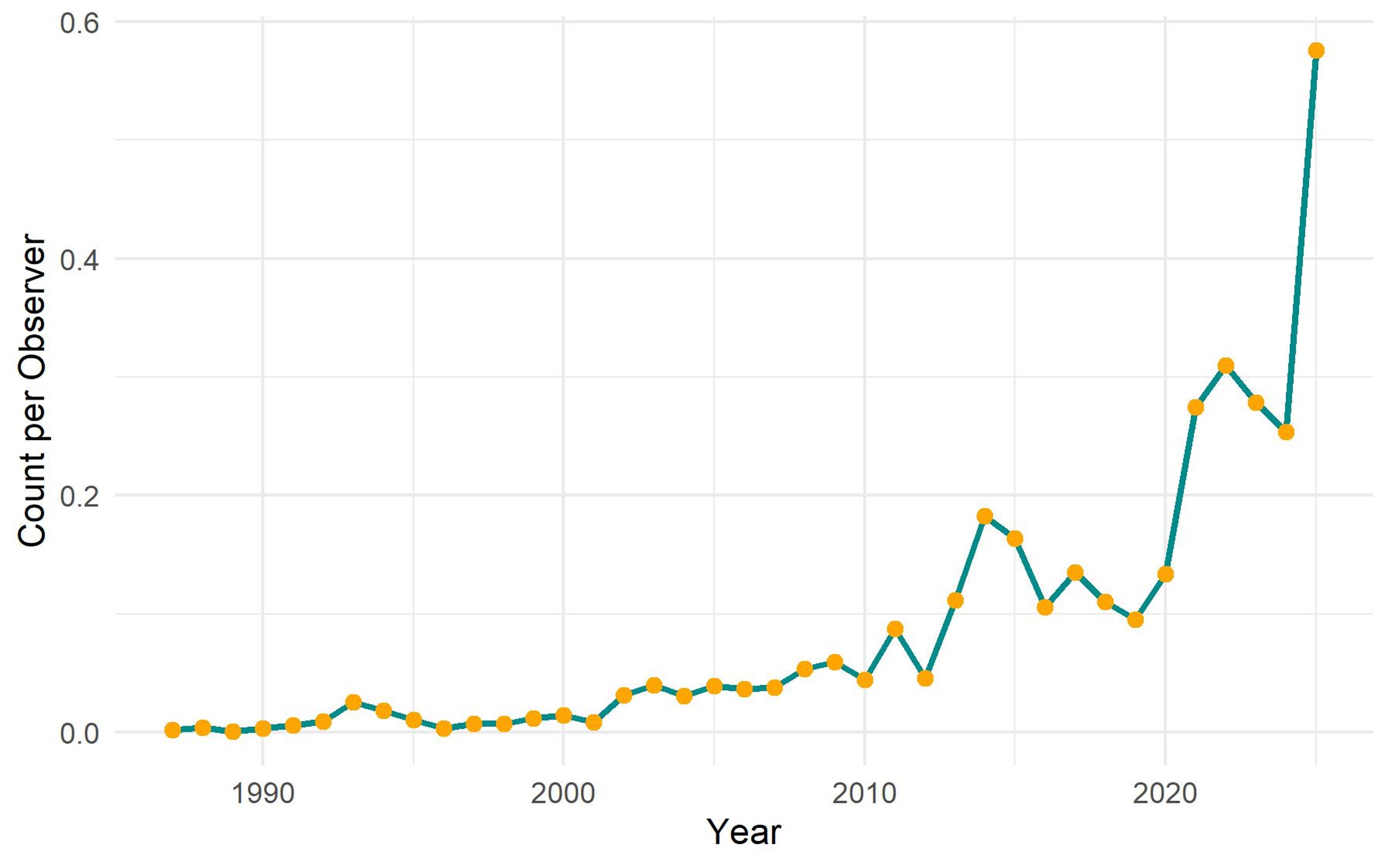 Graph showing average number of Carolina Wrens per observer, 1987–2025.