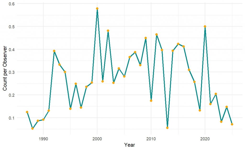 Graph showing the Cedar Waxwing data from the Backyard Winter Bird Survey (1987-2025).