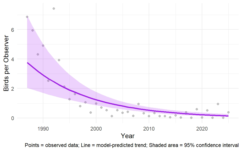 Graph showing the Evening Grosbeak winter population trend in New Hampshire from 1987 to 2025, with model prediction and 95% confidence interval.