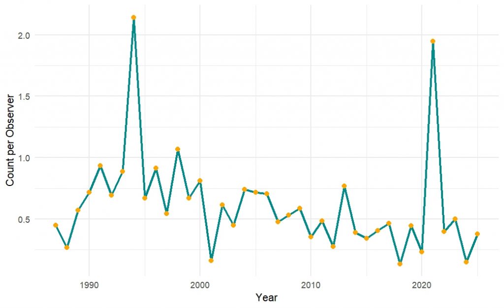 Graph showing the Red-breasted Nuthatch data from the Backyard Winter Bird Survey (1987-2025).