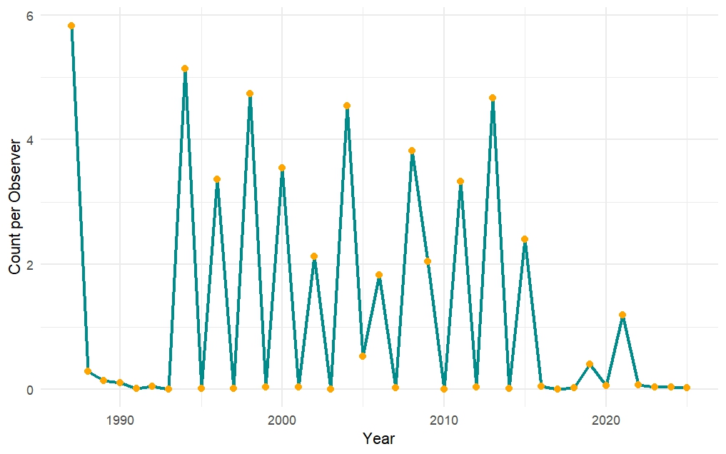 Graph showing the Redpoll data from the Backyard Winter Bird Survey (1987-2025).