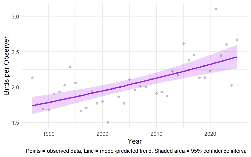 Graph showing Tufted Titmouse winter population trend in New Hampshire from 1987 to 2025, with model prediction and 95% confidence interval.