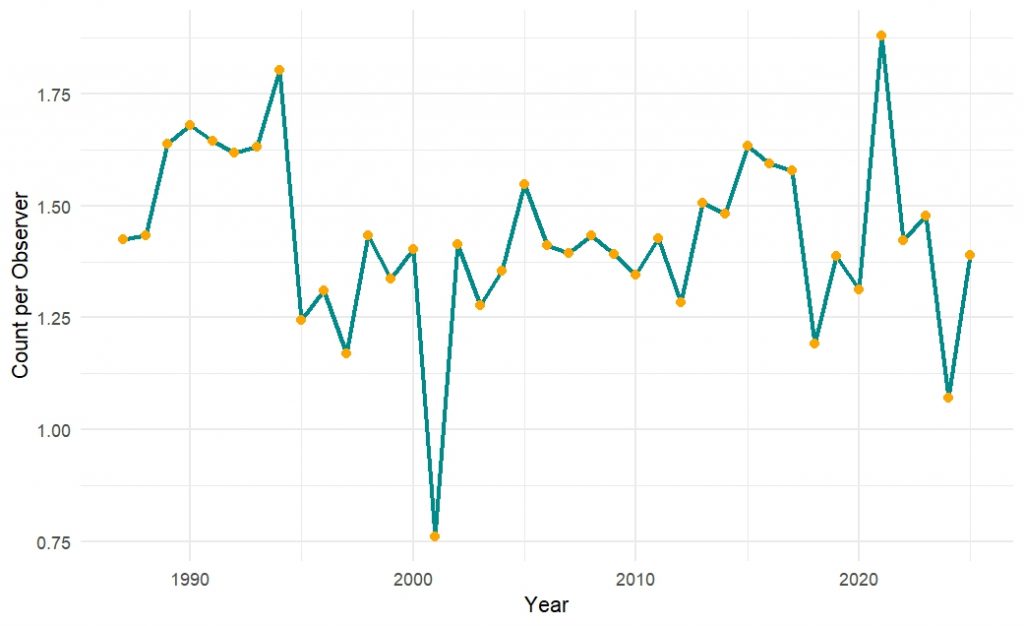 Graph showing the White-breasted Nuthatch data from the Backyard Winter Bird Survey (1987-2025).