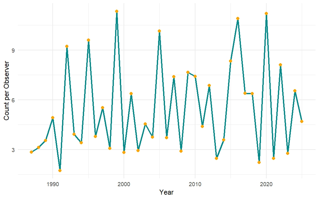 Graph showing the American Goldfinch data from the Backyard Winter Bird Survey (1987-2025).