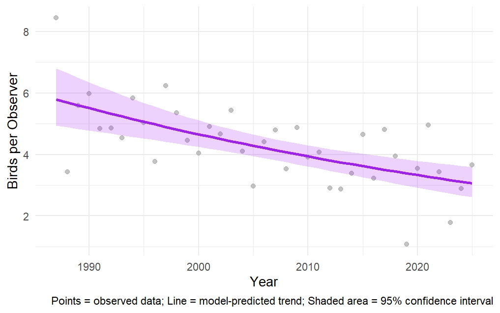 Graph showing Blue Jay winter population trend in New Hampshire from 1987 to 2025, with model prediction and 95% confidence interval.