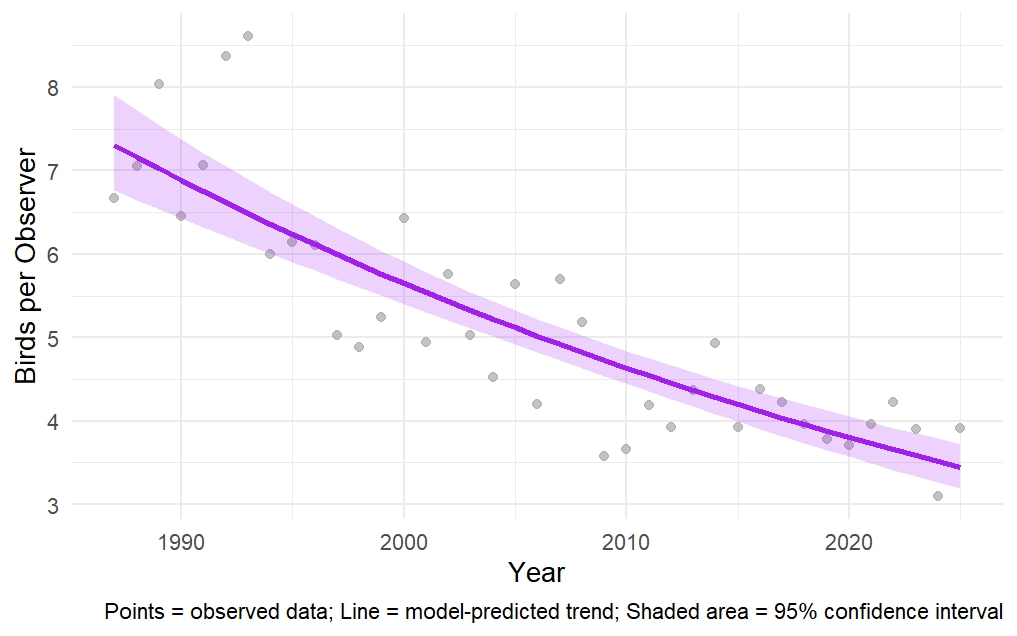 Graph showing Mourning Dove winter population trend in New Hampshire from 1987 to 2025, with model prediction and 95% confidence interval.