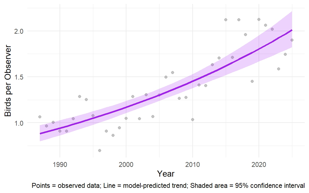 Graph showing Northern Cardinal winter population trend in New Hampshire from 1987 to 2025, with model prediction and 95% confidence interval.