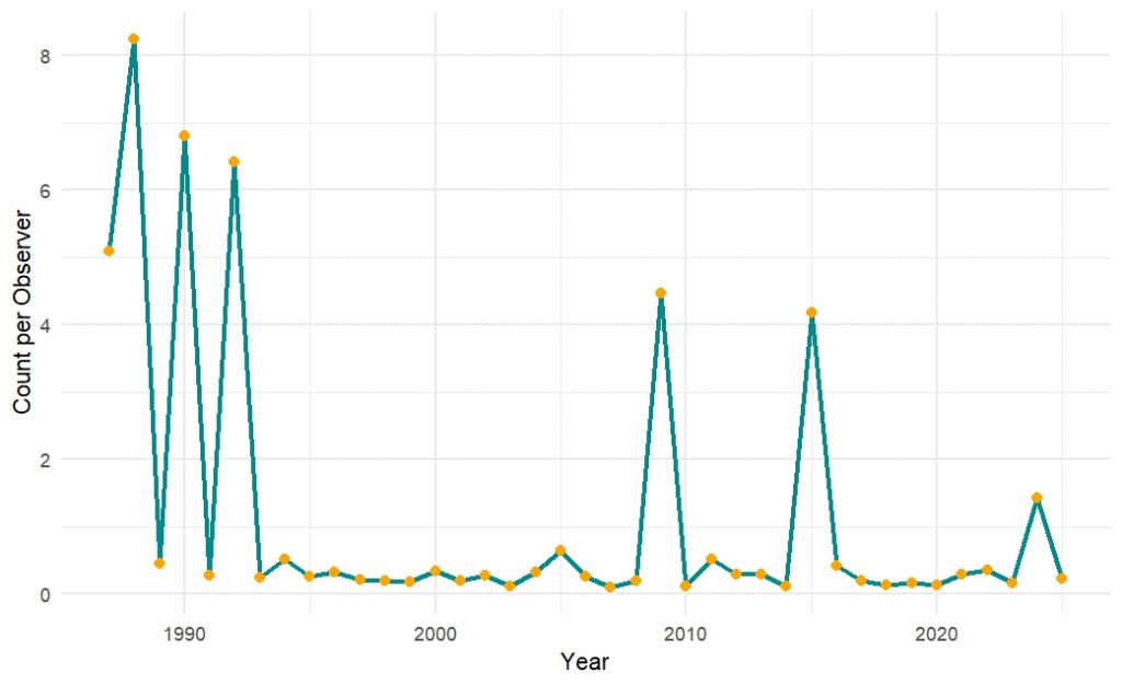 Graph showing the Pine Siskin data from the Backyard Winter Bird Survey (1987-2025).