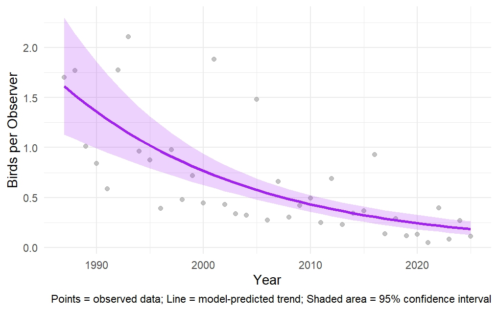 Graph showing Purple Finch winter population trend in New Hampshire from 1987 to 2025, with model prediction and 95% confidence interval.